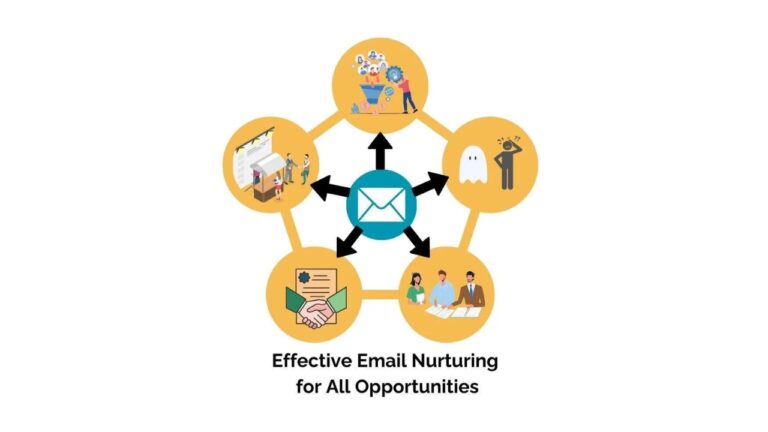 How To Avoid Losing ANY Opportunity Using Effective Email Lead Nurturing 